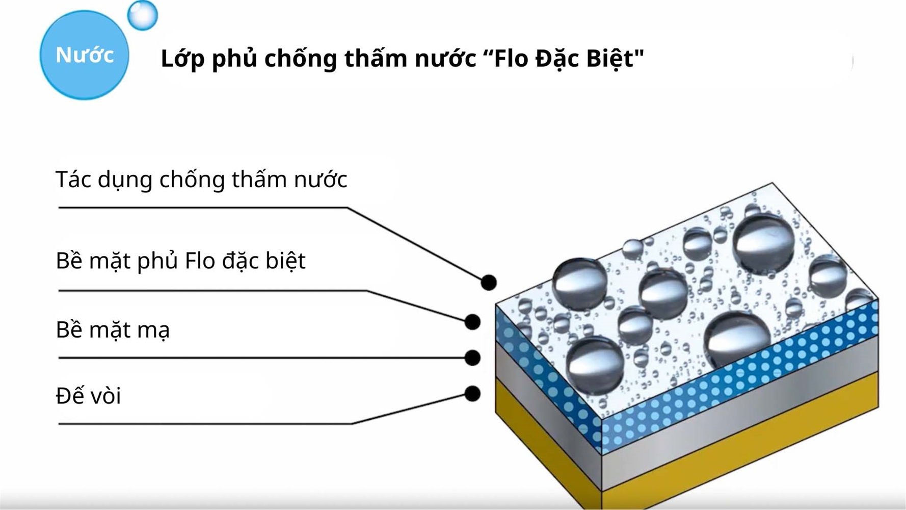 Chống bám bẩn cao